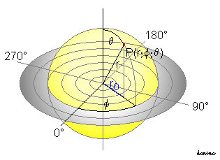 x=r*sin(θ)*cos(φ) y=r*sin(θ)*sin(φ) z=r*cos(θ) Die Sensoren des Teleskops kennen 8192 Messpunkte auf einem Vollkreis.