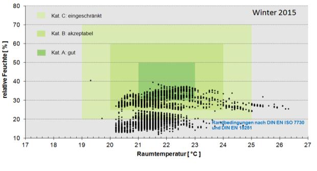 In der Übergangszeit liegen die Werte über dem akzeptablen bis eingeschränkten Bereich (feucht).