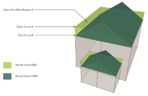 Kalibration LoD1/2 Vergleich Gesamte Dachvolumenunterschied = 3% Summe der Dachvolumenunterschieden = 10% Summe der