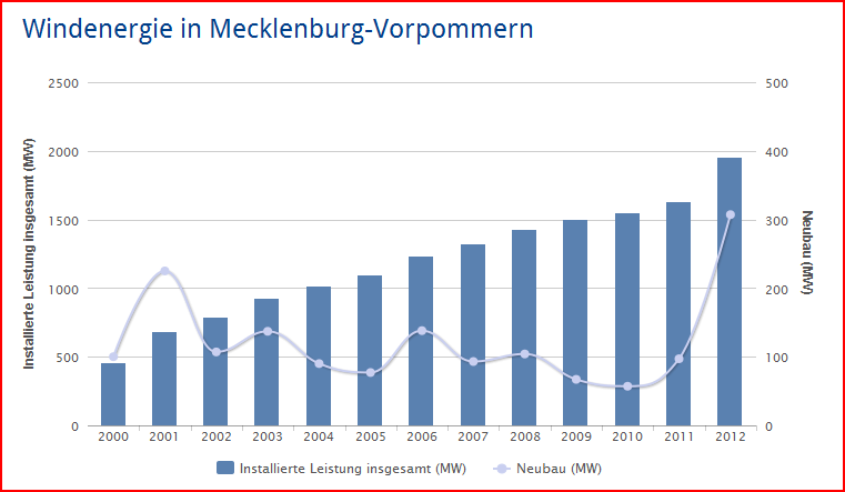 Entwicklung der Windenergie in Mecklenburg- Vorpommern