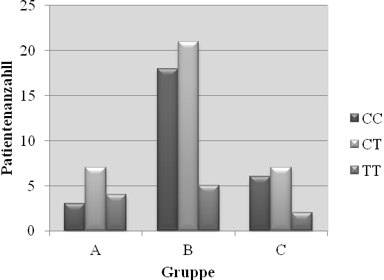 Ergebnisse 45 3.5.4. GP Ia-Polymorphismus in den Gruppen A-C Die Häufigkeitsverteilung der Genotypvarianten des GP Ia-Polymorphismus war in den drei Gruppen A-C vergleichbar.