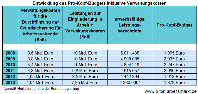 Das Pro-Kopf-Budget