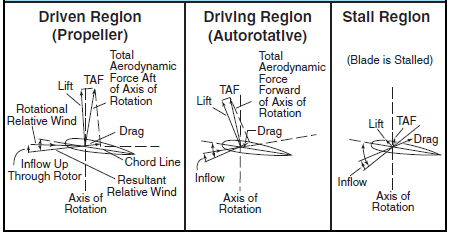 Vergleich Tragschrauber zu Hubschrauber Quelle: FAA Die aerodynamischen Verhältnisse am Rotor des Tragschraubers entsprechen denen eines Hubschraubers in einer Autorotation.