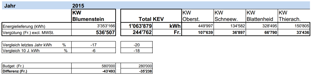 Im KW Blumenstein betrug die Energieproduktion 3.35 GWh, das sind 17% weniger als im 10 Jahres Durchschnitt. Der Erlös betrug Fr.