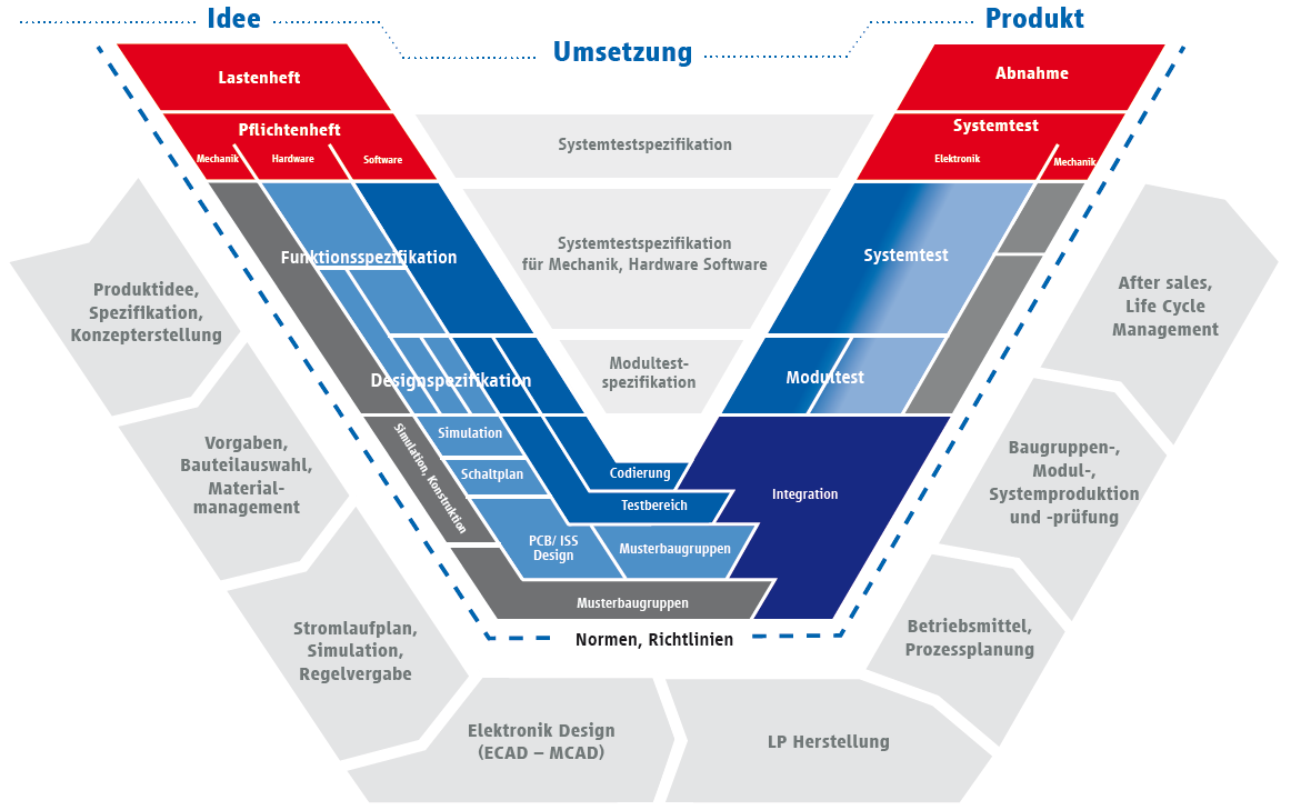 Design Chain Elektronikentwicklung