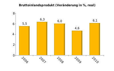 - Bill. Rp 2009: 5.606,2; 2010: 6.436,3; 2011: 7.427,1 - Mrd. US$ 2009: 538,8; 2010: 708,4; 2011: 846,5 BIP je Einwohner (nominal) - 1.000 Rp 2009: 23.927,5; 2010: 27.083,9; 2011: 30.