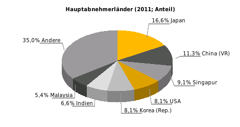 Beziehung der EU zu Indonesien Außenhandel (Mrd.
