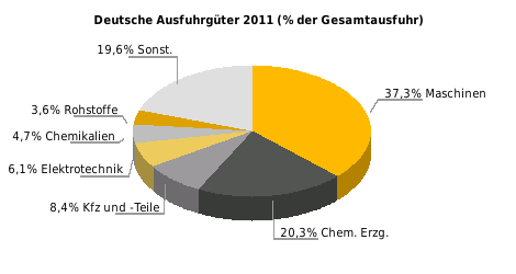 Deutsche Ausfuhrgüter nach SITC (% der Gesamtausfuhr, 2011) Rangstelle bei deutschen Einfuhren 2010: 37; 2011: 36* Rangstelle bei deutschen Ausfuhren 2010: 50; 2011: 52* Deutsche Direktinvestitionen