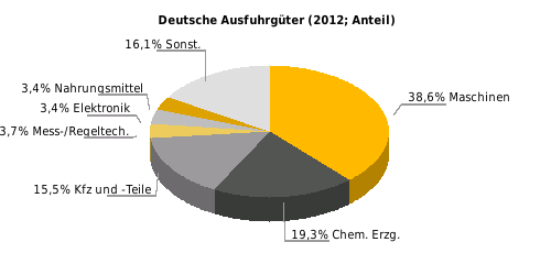 Deutsche Ausfuhrgüter nach SITC (% der Gesamtausfuhr, 2012) Rangstelle bei deutschen Einfuhren 2012: 133 Rangstelle bei deutschen Ausfuhren 2012: 86 Deutsche Direktinvestitionen (Mio.