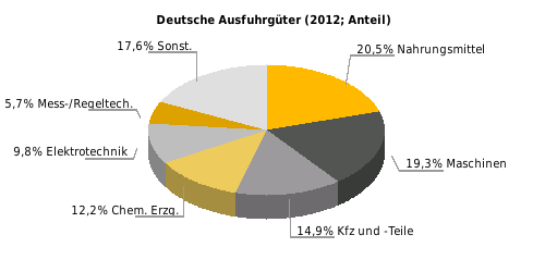 Beziehung Deutschlands zu Libyen Außenhandel (Mrd. Euro) 2010 % 2011 % 2012 % dt. 3,1 10,7 2,0 35,5 5,5 175,0 Einfuhr dt. 1,0 9,1 0,3 70,0 0,7 133,3 Ausfuhr Saldo 2,1 1,7 4,8 Außenhandel (Mio.