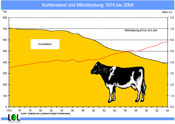 Im Jahr 2005 gaben die 380.000 Milchkühe Baden-Württembergs 2,23 Millionen t Milch, pro Kuh also fast 5900 Liter. Diese Tagesleistung von 16 Litern reicht für 16 l Trinkmilch oder 650 gr.
