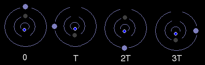 Laplace-Resonanz Die inneren drei Monde (Io, Europa, Ganymed) beeinflussen sich gegenseitig : Wikipedia P