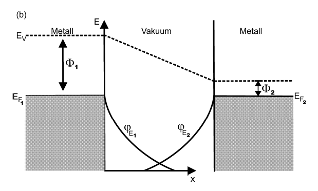 2.2 Tunneln zwischen zwei durch Vakuum getrennten Metallen (2) 2 Metalle deren Wellenfunktionen nicht überlappen 2 Metalle deren