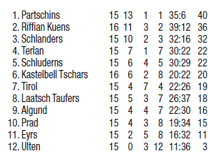 Unser Gegner Eyrs Nach der Herbstmeisterschaft der Saison 2010/2011 und dem Absturz in der Rückrunde auf Platz sieben, hat Eyrs in dieser Saison die Abgänge von Bernd Muther (nach Schlanders) und