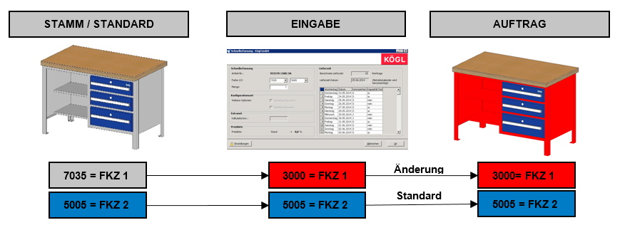 Umsetzung und Durchführung Die definierte Standardstückliste (Standardprodukt links) kann durch Eingabe im Vorlaufdialog in eine andere Farbe abgeändert werden.