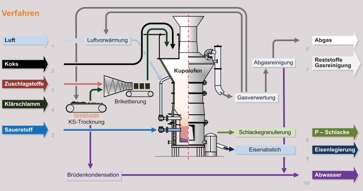 P-Recycling thermochemisch Phosphat in Schlacke