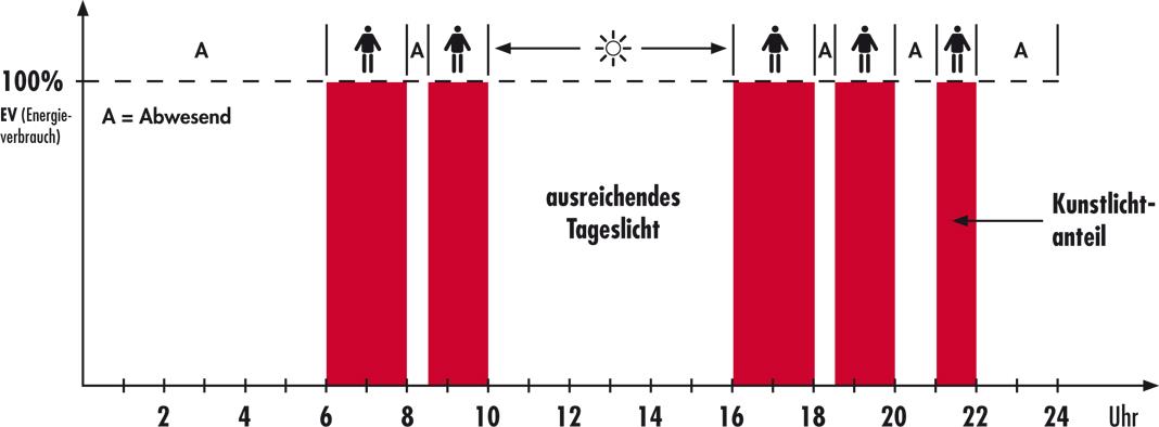 BIS ZU 70% EINSPARPOTENTIAL MIT ESYLUX-MELDERN 2.