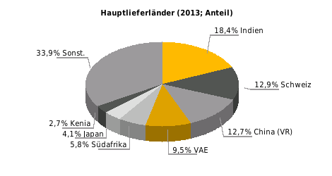 Einfuhrgüter nach SITC (% der Gesamteinfuhr) Ausfuhrgüter nach SITC (% der Gesamtausfuhr) 2013: Erdöl 37,7; Chem. Erzg.