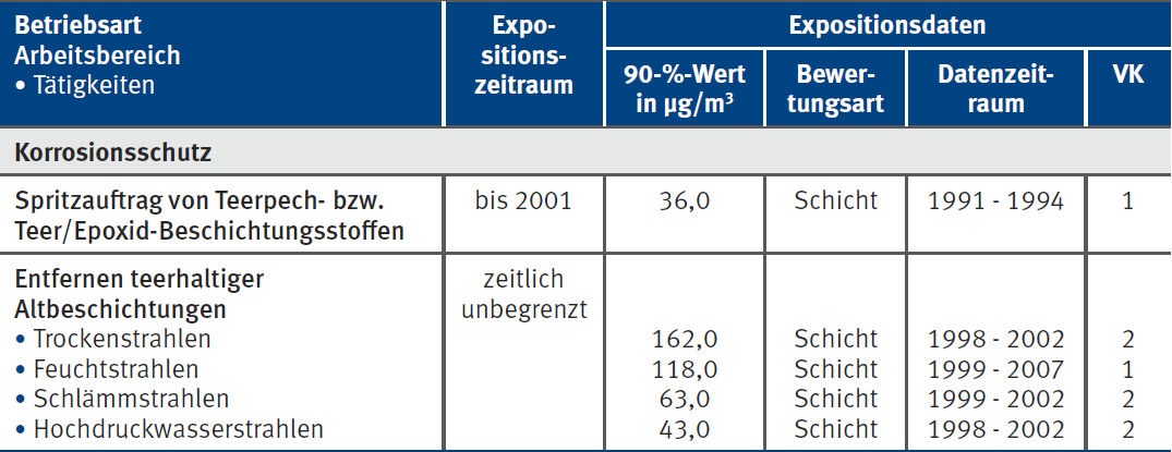 Inhalative BaP-Expositionen