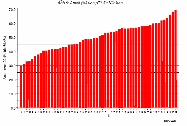 Tumorregister München Mammakarzinom Versorgungsforschung / QS B Tumorspezifisches Überleben Klinikvergleich % pt1 Pathologenvergleich % G3/4 (29,4-69,4%) (27,5 53,7%) 29 Versorgungsforschung / QS