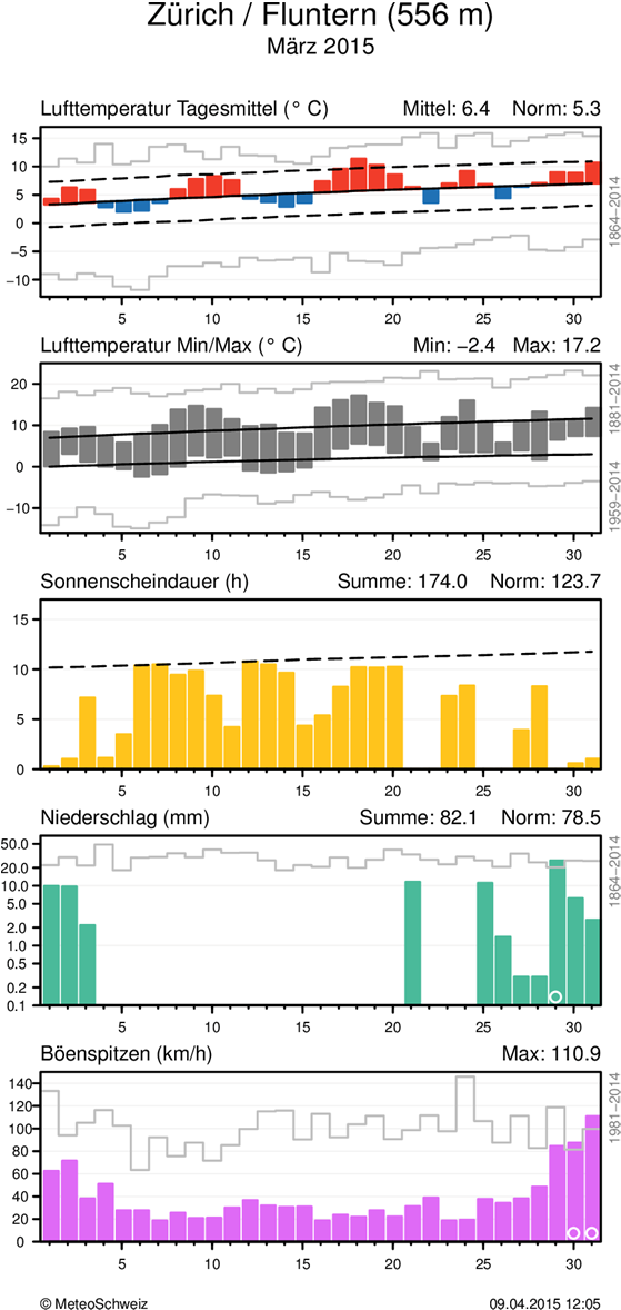 MeteoSchweiz Klimabulletin März 2015 6 Witterungsverlauf im März 2015 Täglicher Klimaverlauf von Lufttemperatur (Mittel und Maxima/Minima), Sonnenscheindauer, Niederschlag und Wind (Böenspitzen) an