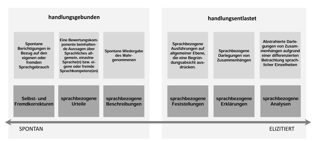 Modell von Sprachbewusstheit (siehe Wildemann, Akbulut &