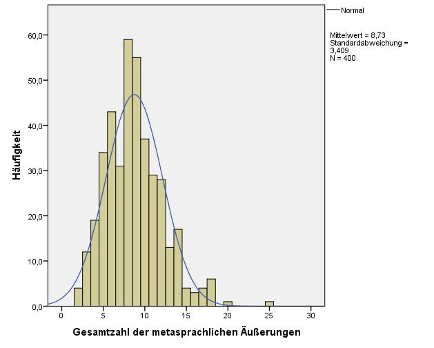 Deklarative metasprachliche Äußerungen (N=400)