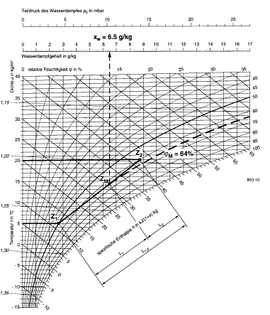 Klimatechnik Umrechnungen 1 kj/s 1 KW 3600 kj/h 1 KW (3600) Mischung von Luft C C kj/kg kj/kg g/kg g/kg Im h, x Diagramm werden die zwei Luftzustände mit einer Linie verbunden.