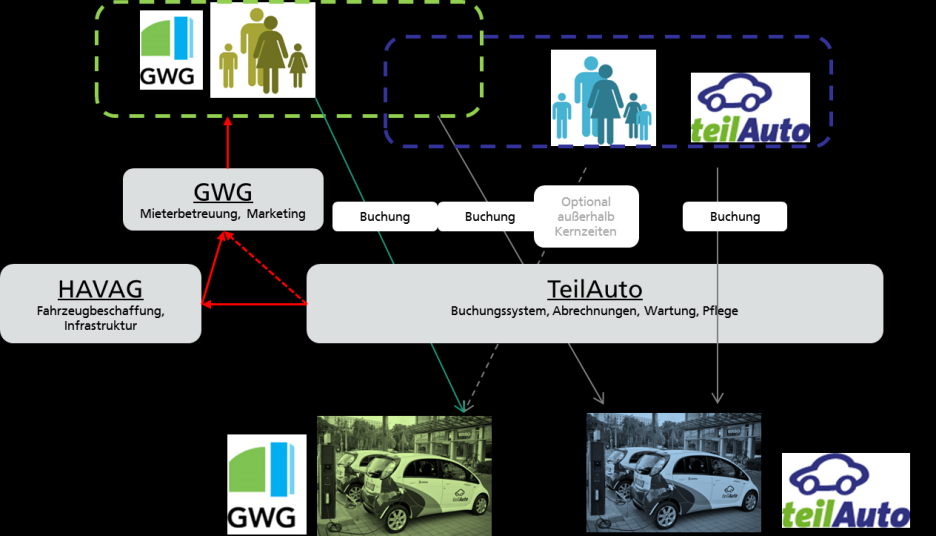 Kosten und Nutzen von E-CarSharing Interessenslagen, Kompetenzerweiterung und