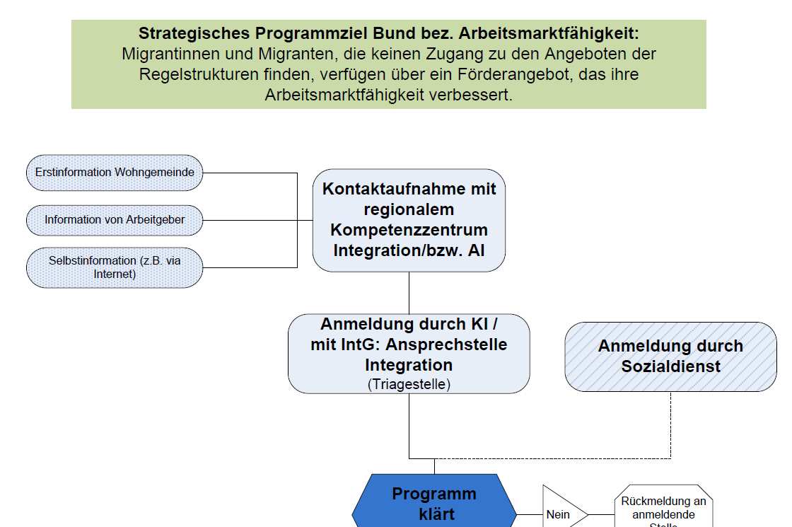 Anhang 2: Förderbereich