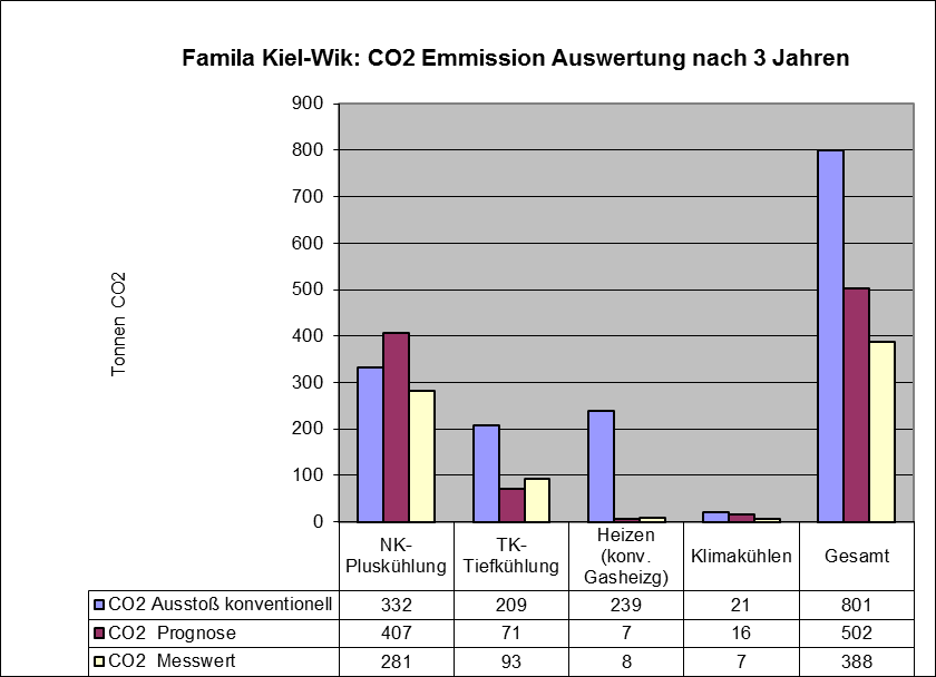 die CO 2 Emission für die Raumklimatisierung beträgt nur 48%