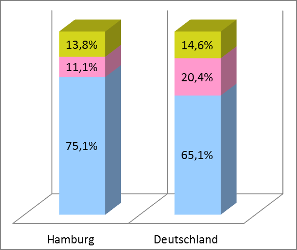 Ergebnisse für die Bundesländer Hamburg Etwa 6.