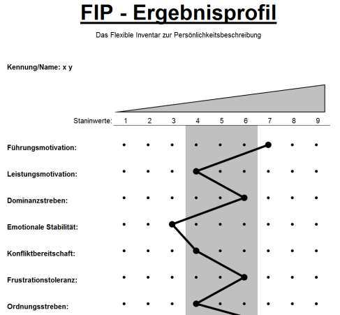 Hierbei bedeutet ein Skalenwert von 1 = Eigenschaft ist sehr