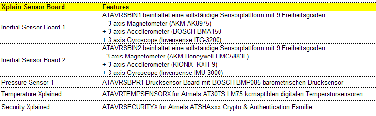 Tabelle 3: Atmels Xplain Sensor Aufsteckboards In Atmels Applikationsschrift AVR4014 ist beschrieben, wie man eigene Xplain kompatible Erweiterungsboards entwickelt. Was fehlt noch zum Glück?