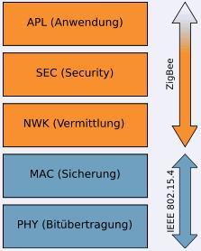 Funknetz-Standard. Phy- und Mac- Layer basieren auf IEEE 802.15.