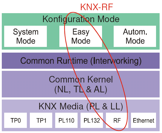 3.3. Konfigurations-Methoden in KNX