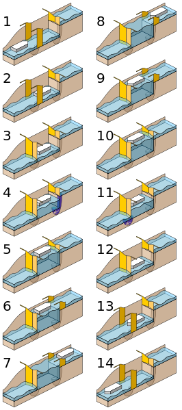 Abbildung 2: Schleusen eines Wasserfahrzeuges 2.1. Bauweisen und Funktionsprinzip Die am häufigsten eingesetzte Binnenschifffahrtsschleuse ist die Kammerschleuse.