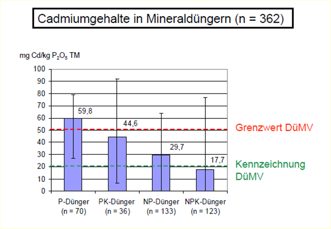 Cadmium- und Uraneintrag durch P- Mittlere Cd-Gehalte x) der Düngemitteltypen differieren nach P-Anteil x) Quelle : nach Dittrich, B.; Klose, R.