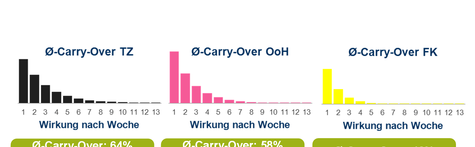 Durchschnittlicher Carry-Over pro Medium TV höchstem Ø-Carry-Over (Halbwertszeit ca. 3-4 Wochen) Ø-Carry-Over: 73% Halbwertszeit ca. 3-4 Wochen Ø-Carry-Over: 69% Halbwertszeit ca.