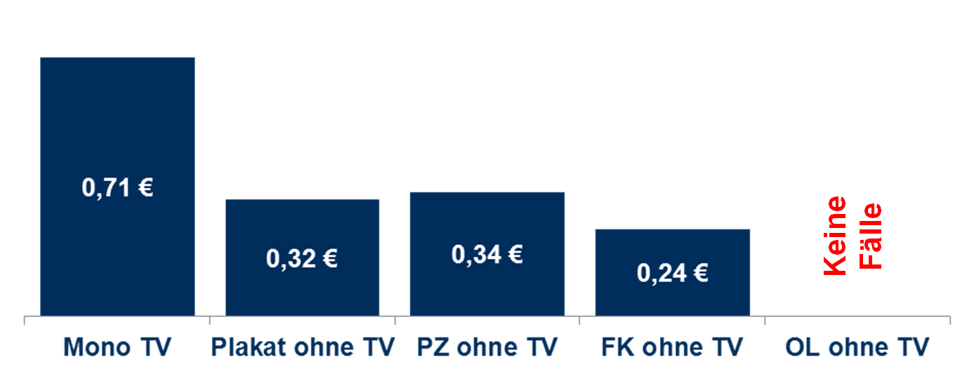 Analysiert man allerdings die ROIs der einzelnen Medien im Mix mit TV, so wird die multiplikative Wirkung von TV im Media-Mix deutlich.