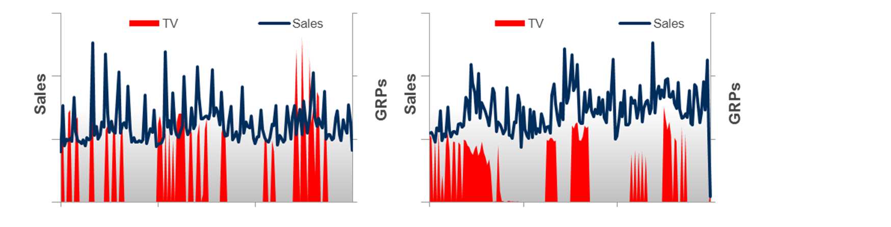 Fallbeispiel FMCG: Optimierung der Timing-Strategie Signifikante ROI-Steigerung im Zeitverlauf Medieneinsatz vor 2005 Medieneinsatz nach 2005 Das Fallbeispiel aus dem Bereich FMCG zeigt, dass TV