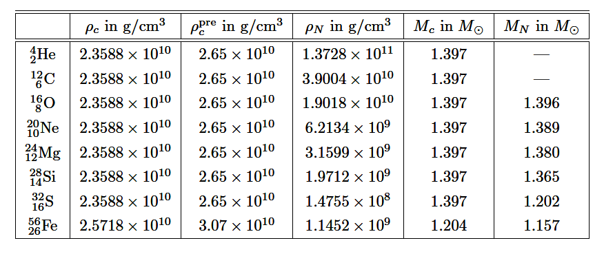 Maximale Massen nach Einstein-Theorie Die Newtonsche Chandrasekhar-Masse modifiziert Maximale Dichte, wenn relativistische Instabilität