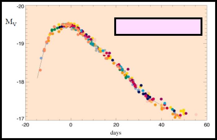 Lichtkurven SN Ia Absolute Helligkeit: bis -19,5 mag 10 Mrd.