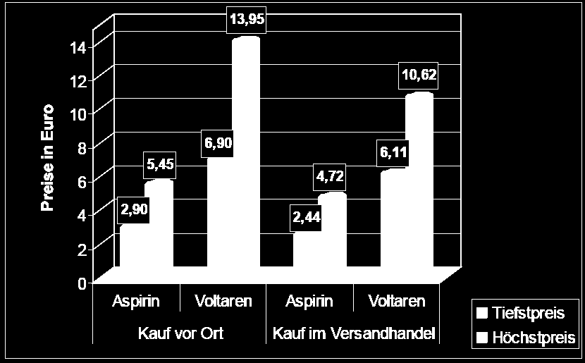 Höchst / Tiefstpreise nach Einkaufsort 20 Quelle: Untersuchungsbericht der Verbraucherzentrale Nordrhein zur Überprüfung