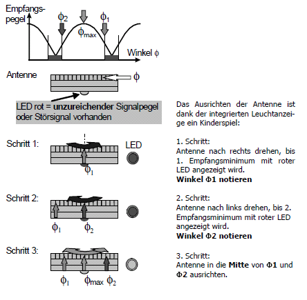 6. Ausrichten der Antenne Die optimale Ausrichtung der Antenne kann ohne Hilfsgeräte ermittelt werden.