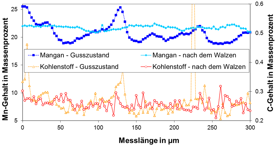 Homogenisierung der chem. Zusammensetzung B1 B2 C1 Mikroseigerungen im Gusszustand Min Max max. Differenz C: 0.20% 0.50% 0.3% Mn: 18.0% 26.