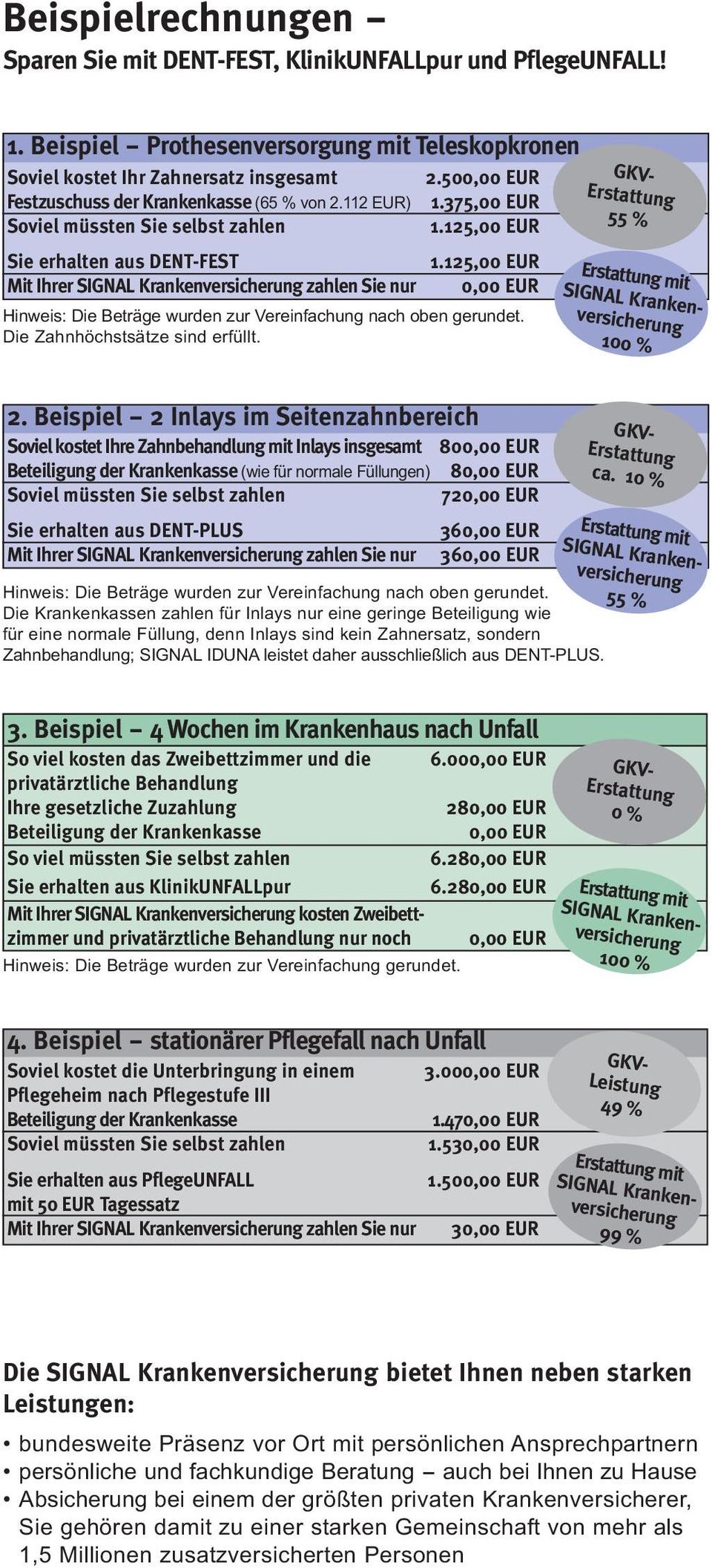 125,00 EUR Mit Ihrer zahlen Sie nur 0,00 EUR Hinweis: Die Beträge wurden zur Vereinfachung nach oben gerundet. Die Zahnhöchstsätze sind erfüllt. Erstattung 55 % 2.