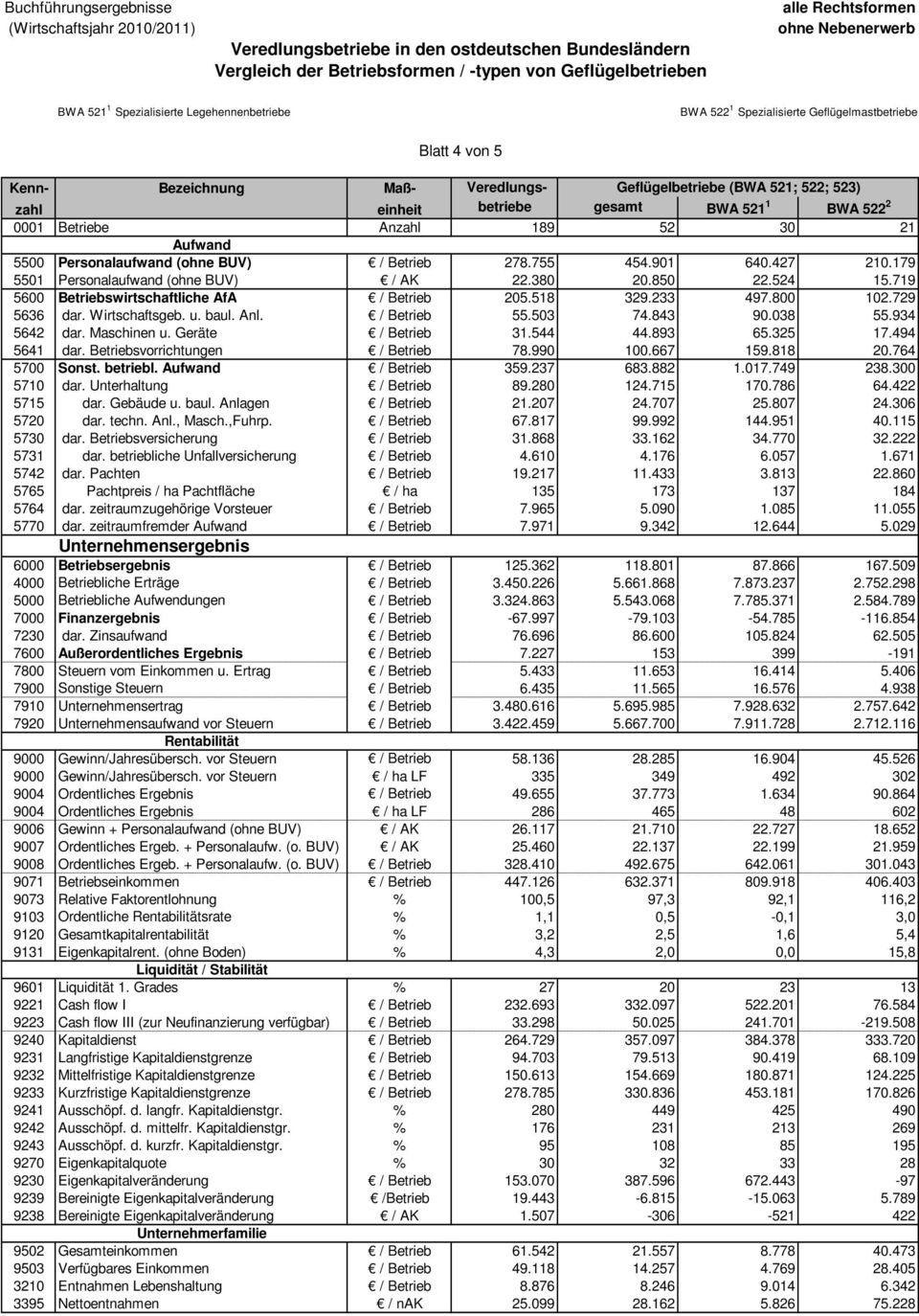 901 640.427 210.179 5501 Personalaufwand (ohne BUV) / AK 22.380 20.850 22.524 15.719 5600 Betriebswirtschaftliche AfA / Betrieb 205.518 329.233 497.800 102.729 5636 dar. Wirtschaftsgeb. u. baul. Anl.
