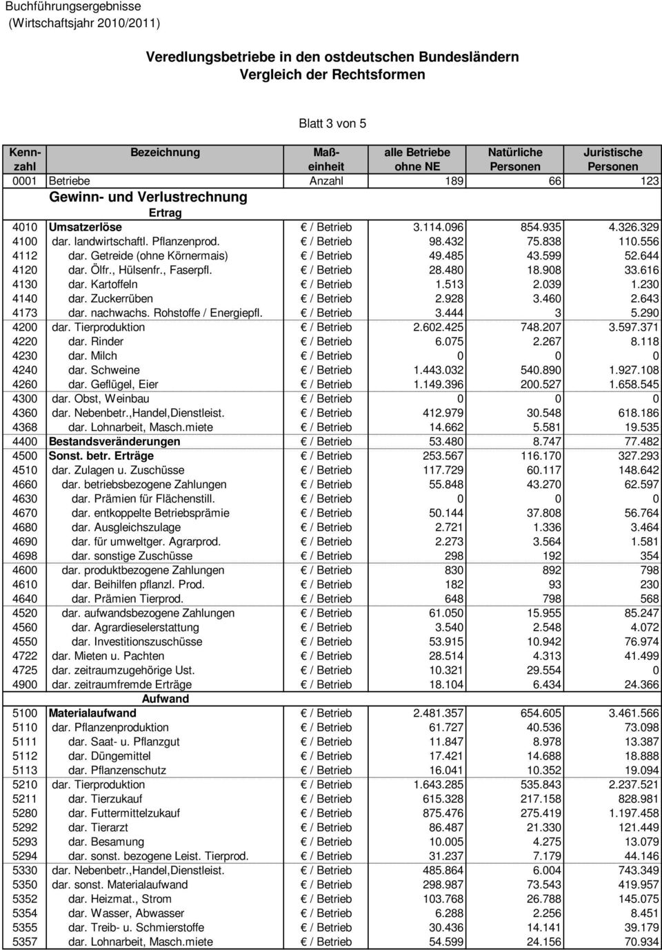 Getreide (ohne Körnermais) / Betrieb 49.485 43.599 52.644 4120 dar. Ölfr., Hülsenfr., Faserpfl. / Betrieb 28.480 18.908 33.616 4130 dar. Kartoffeln / Betrieb 1.513 2.039 1.230 4140 dar.