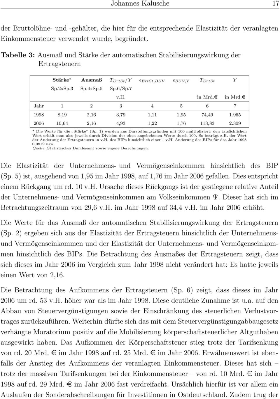 e Jahr 1 2 3 4 5 6 7 1998 8,19 2,16 3,79 1,11 1,95 74,49 1.965 2006 10,64 2,16 4,93 1,22 1,76 113,83 2.309 * Die Werte für die Stärke (Sp.